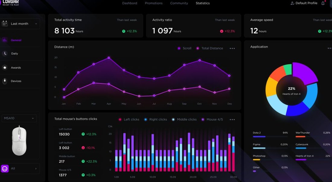 LORGAR PLATFORM &mdash; panel statystyk aktywności i wydajności